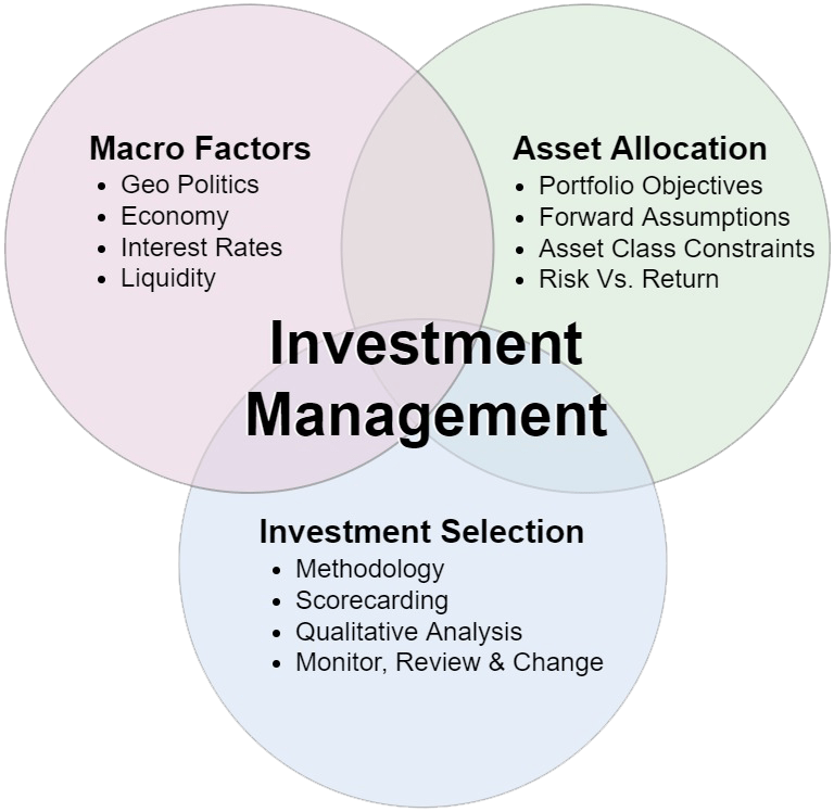 Methodology Venn Diagram